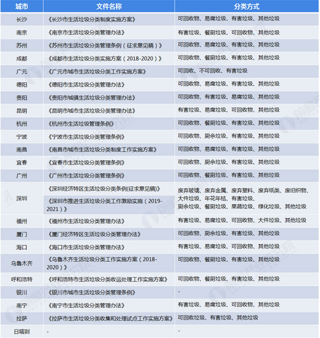 全國各地垃圾分類標(biāo)準(zhǔn)：